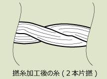 撚糸加工後